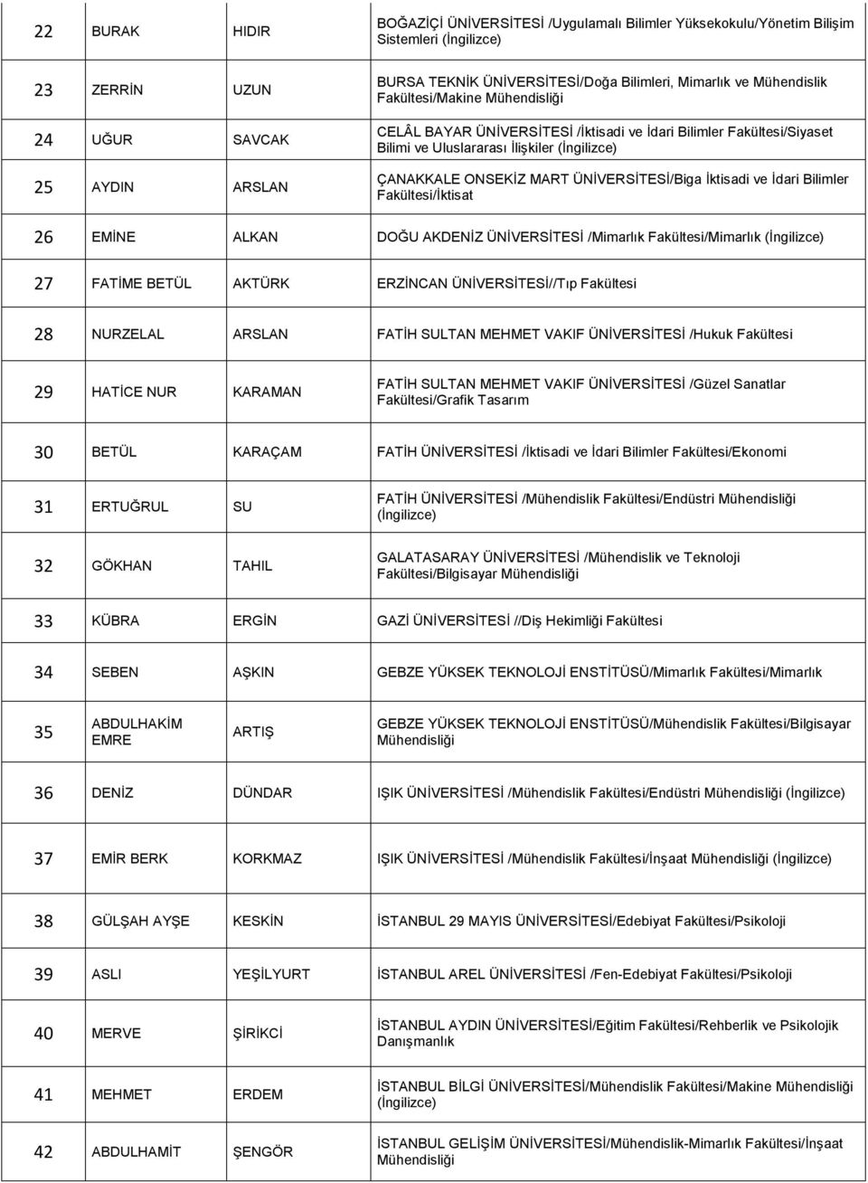 Bilimler Fakültesi/İktisat 26 EMİNE ALKAN DOĞU AKDENİZ ÜNİVERSİTESİ /Mimarlık Fakültesi/Mimarlık 27 FATİME BETÜL AKTÜRK ERZİNCAN ÜNİVERSİTESİ//Tıp Fakültesi 28 NURZELAL ARSLAN FATİH SULTAN MEHMET