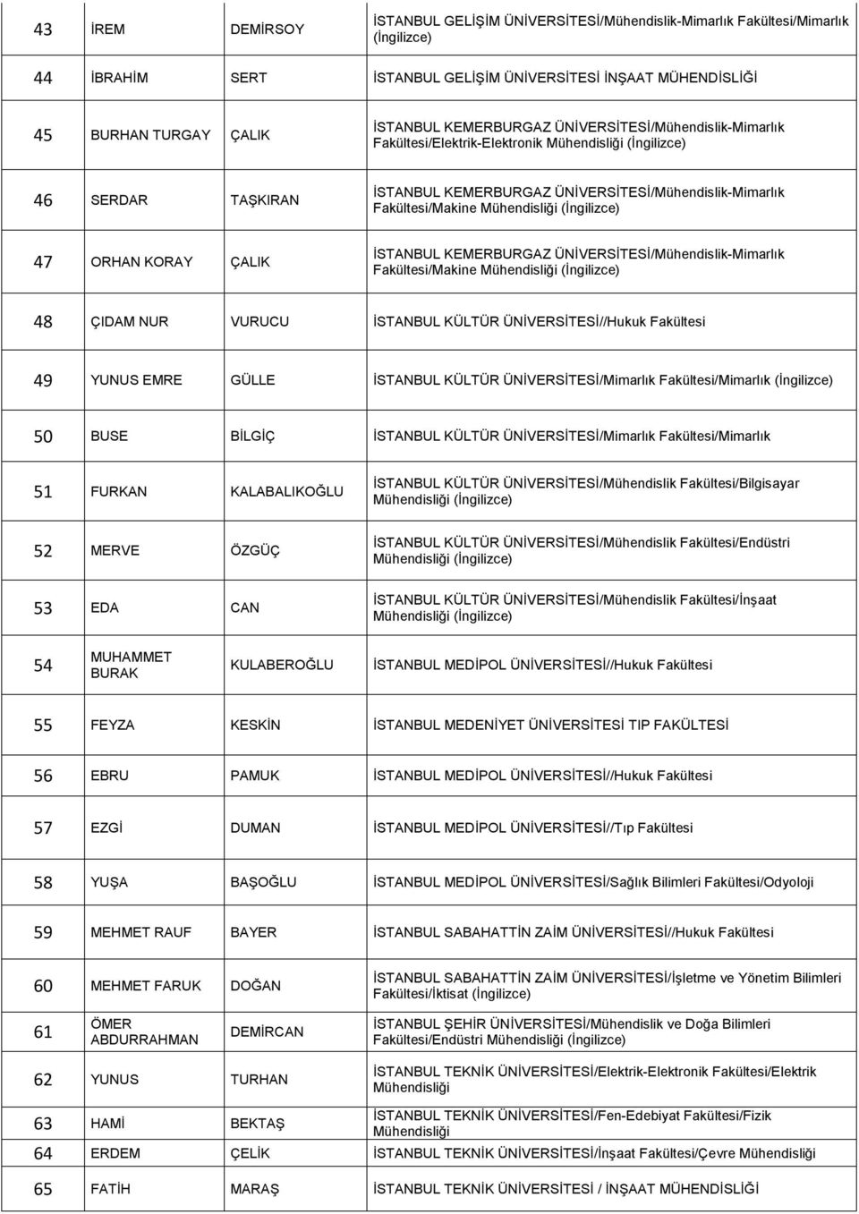 ÜNİVERSİTESİ/Mühendislik-Mimarlık Fakültesi/Makine 48 ÇIDAM NUR VURUCU İSTANBUL KÜLTÜR ÜNİVERSİTESİ//Hukuk Fakültesi 49 YUNUS EMRE GÜLLE İSTANBUL KÜLTÜR ÜNİVERSİTESİ/Mimarlık Fakültesi/Mimarlık 50