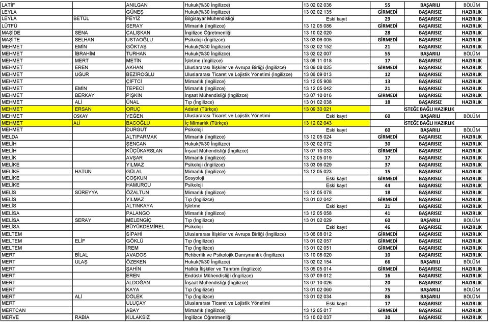 Psikoloji (İngilizce) 13 03 06 005 GİRMEDİ BAŞARISIZ HAZIRLIK MEHMET EMİN GÖKTAŞ Hukuk(%30 İngilizce) 13 02 02 152 21 BAŞARISIZ HAZIRLIK MEHMET İBRAHİM TURHAN Hukuk(%30 İngilizce) 13 02 02 007 55