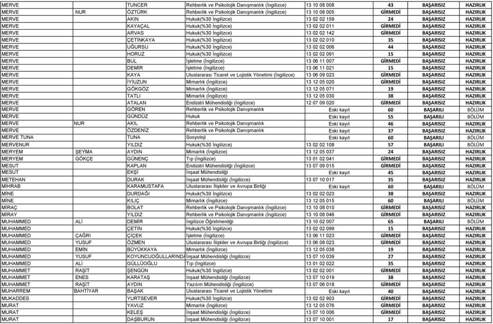 GİRMEDİ BAŞARISIZ HAZIRLIK MERVE ÇETİNKAYA Hukuk(%30 İngilizce) 13 02 02 010 35 BAŞARISIZ HAZIRLIK MERVE UĞURSU Hukuk(%30 İngilizce) 13 02 02 006 44 BAŞARISIZ HAZIRLIK MERVE HORUZ Hukuk(%30