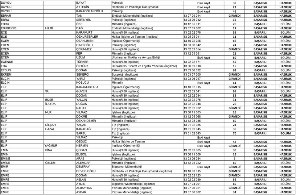 05 011 76 BAŞARILI BÖLÜM EBUBEKİR HİLMİ DAĞ Endüstri Mühendisliği (İngilizce) 13 07 09 002 17 BAŞARISIZ HAZIRLIK ECE KARAKURT Hukuk(%30 İngilizce) 13 02 02 076 55 BAŞARILI BÖLÜM ECE ÖZKURTERLER