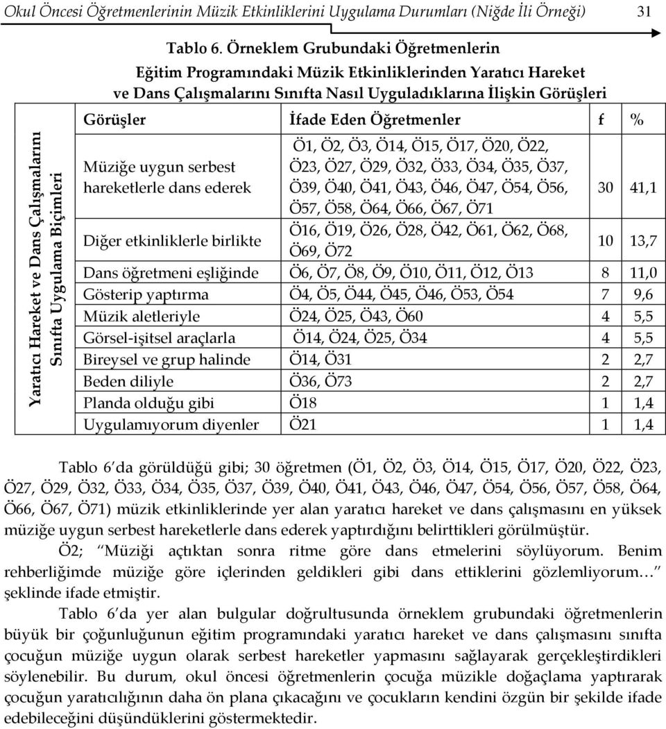 % Müziğe uygun serbest hareketlerle dans ederek Diğer etkinliklerle birlikte Ö1, Ö2, Ö3, Ö14, Ö15, Ö17, Ö20, Ö22, Ö23, Ö27, Ö29, Ö32, Ö33, Ö34, Ö35, Ö37, Ö39, Ö40, Ö41, Ö43, Ö46, Ö47, Ö54, Ö56, Ö57,