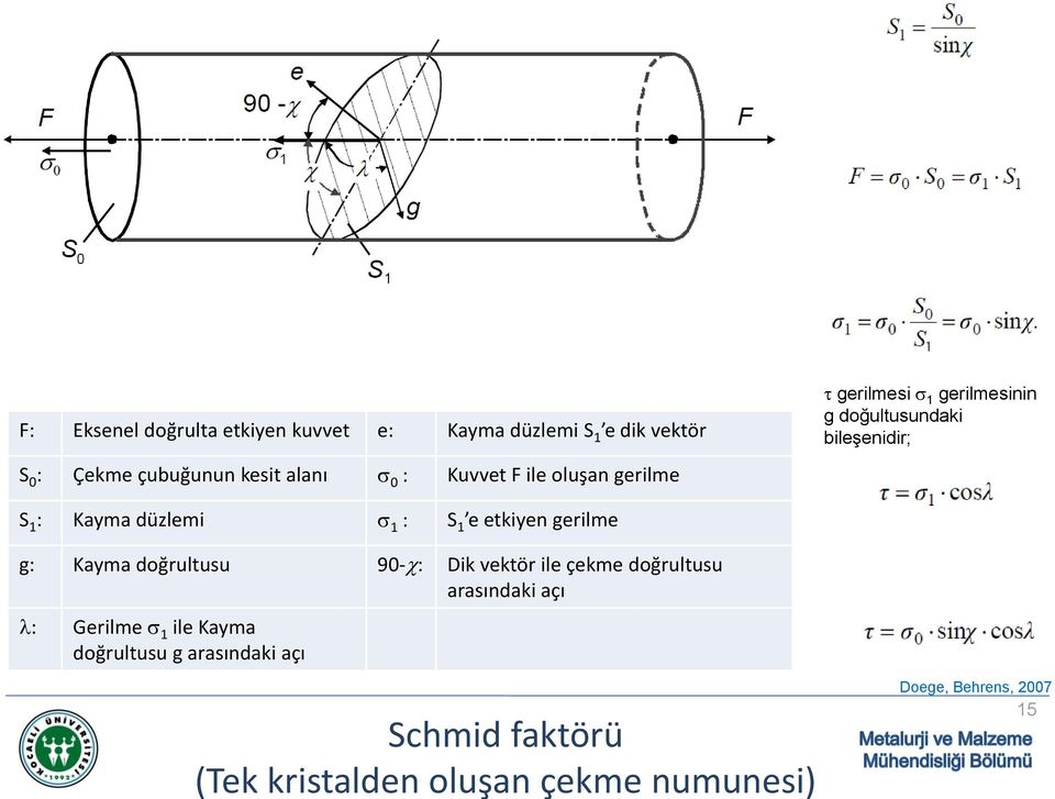 düzlemi 1 : S 1 e etkiyen gerilme g: Kayma doğrultusu 90- : Dik vektör ile çekme doğrultusu arasındaki