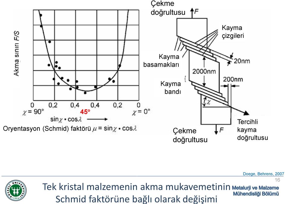 Çekme doğrultusu Tercihli kayma doğrultusu Tek kristal