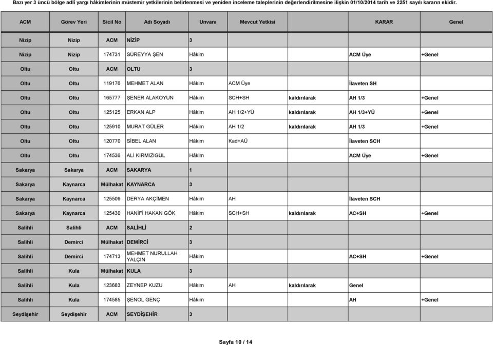 Hâkim Kad+AÜ İlaveten SCH Oltu Oltu 174536 ALİ KIRMIZIGÜL Hâkim ACM Üye +Genel Sakarya Sakarya ACM SAKARYA 1 Sakarya Kaynarca Mülhakat KAYNARCA 3 Sakarya Kaynarca 125509 DERYA AKÇİMEN Hâkim AH