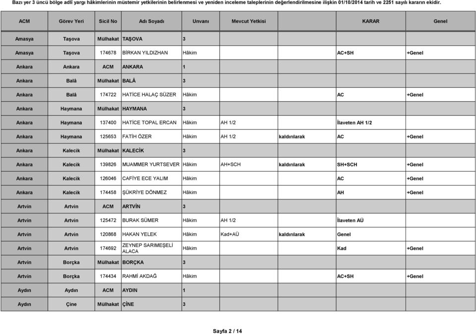 KALECİK 3 Ankara Kalecik 139826 MUAMMER YURTSEVER Hâkim AH+SCH kaldırılarak SH+SCH +Genel Ankara Kalecik 126046 CAFİYE ECE YALIM Hâkim AC +Genel Ankara Kalecik 174458 ŞÜKRİYE DÖNMEZ Hâkim AH +Genel