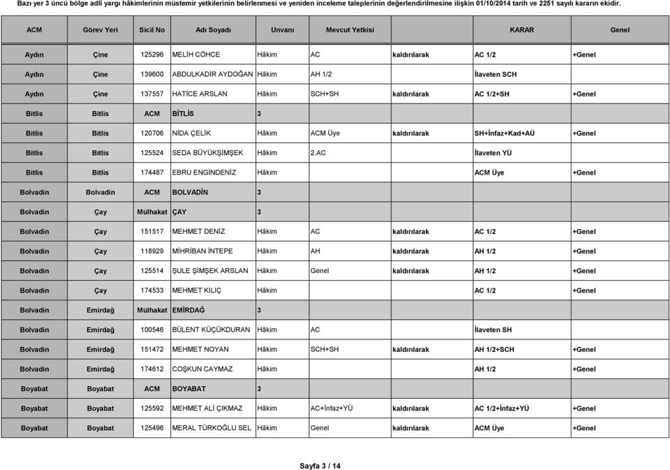 AC İlaveten YÜ Bitlis Bitlis 174487 EBRU ENGİNDENİZ Hâkim ACM Üye +Genel Bolvadin Bolvadin ACM BOLVADİN 3 Bolvadin Çay Mülhakat ÇAY 3 Bolvadin Çay 151517 MEHMET DENİZ Hâkim AC kaldırılarak AC 1/2