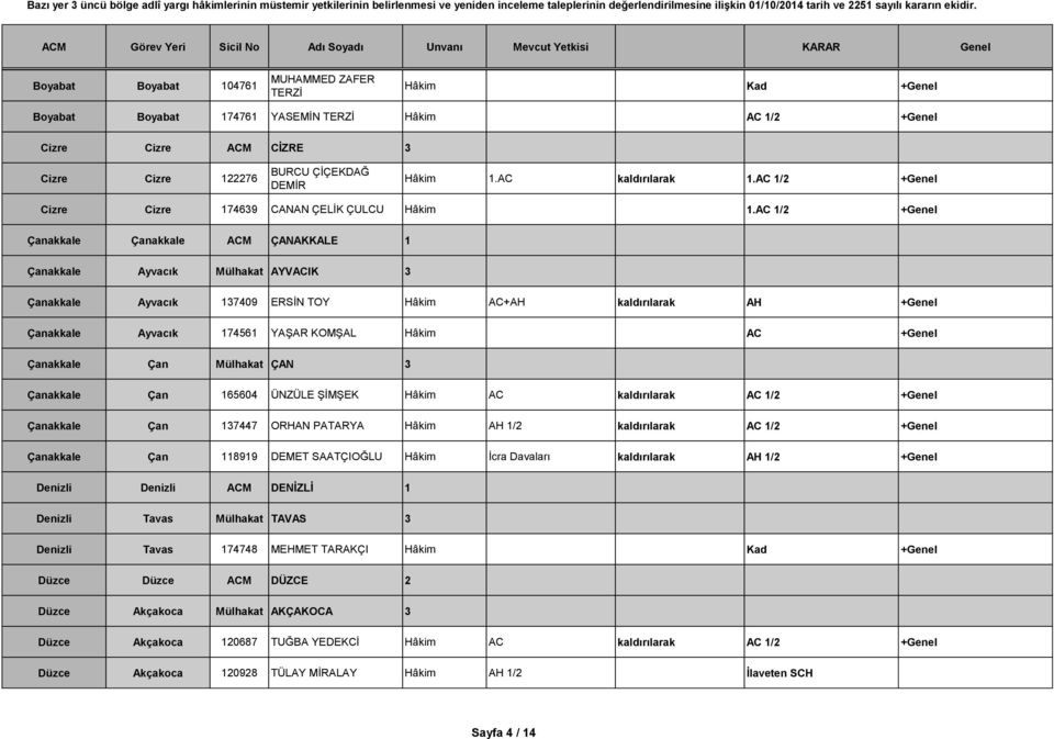 AC 1/2 +Genel Çanakkale Çanakkale ACM ÇANAKKALE 1 Çanakkale Ayvacık Mülhakat AYVACIK 3 Çanakkale Ayvacık 137409 ERSİN TOY Hâkim AC+AH kaldırılarak AH +Genel Çanakkale Ayvacık 174561 YAŞAR KOMŞAL