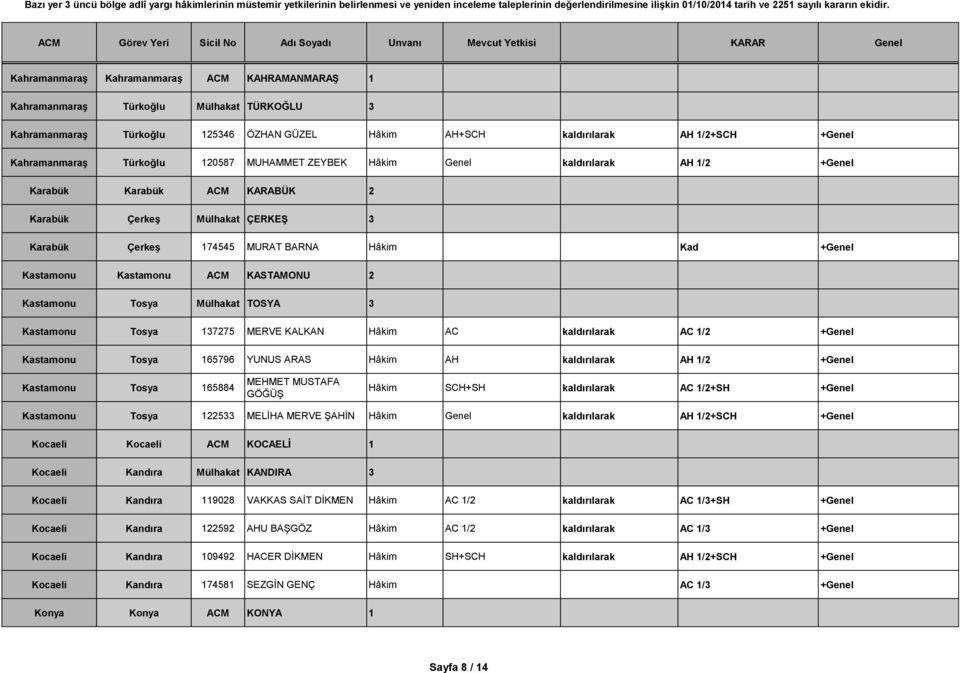 KASTAMONU 2 Kastamonu Tosya Mülhakat TOSYA 3 Kastamonu Tosya 137275 MERVE KALKAN Hâkim AC kaldırılarak AC 1/2 +Genel Kastamonu Tosya 165796 YUNUS ARAS Hâkim AH kaldırılarak AH 1/2 +Genel Kastamonu