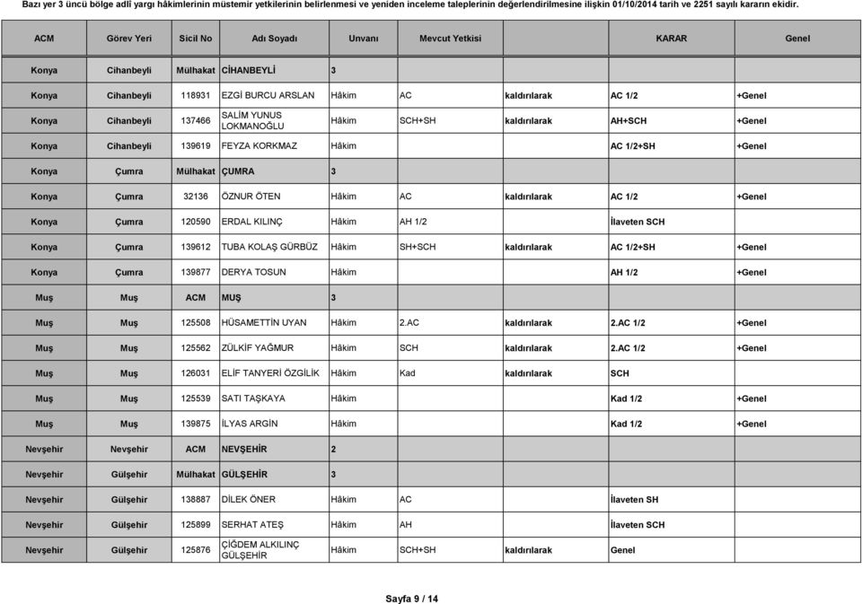 AH 1/2 İlaveten SCH Konya Çumra 139612 TUBA KOLAŞ GÜRBÜZ Hâkim SH+SCH kaldırılarak AC 1/2+SH +Genel Konya Çumra 139877 DERYA TOSUN Hâkim AH 1/2 +Genel Muş Muş ACM MUŞ 3 Muş Muş 125508 HÜSAMETTİN UYAN