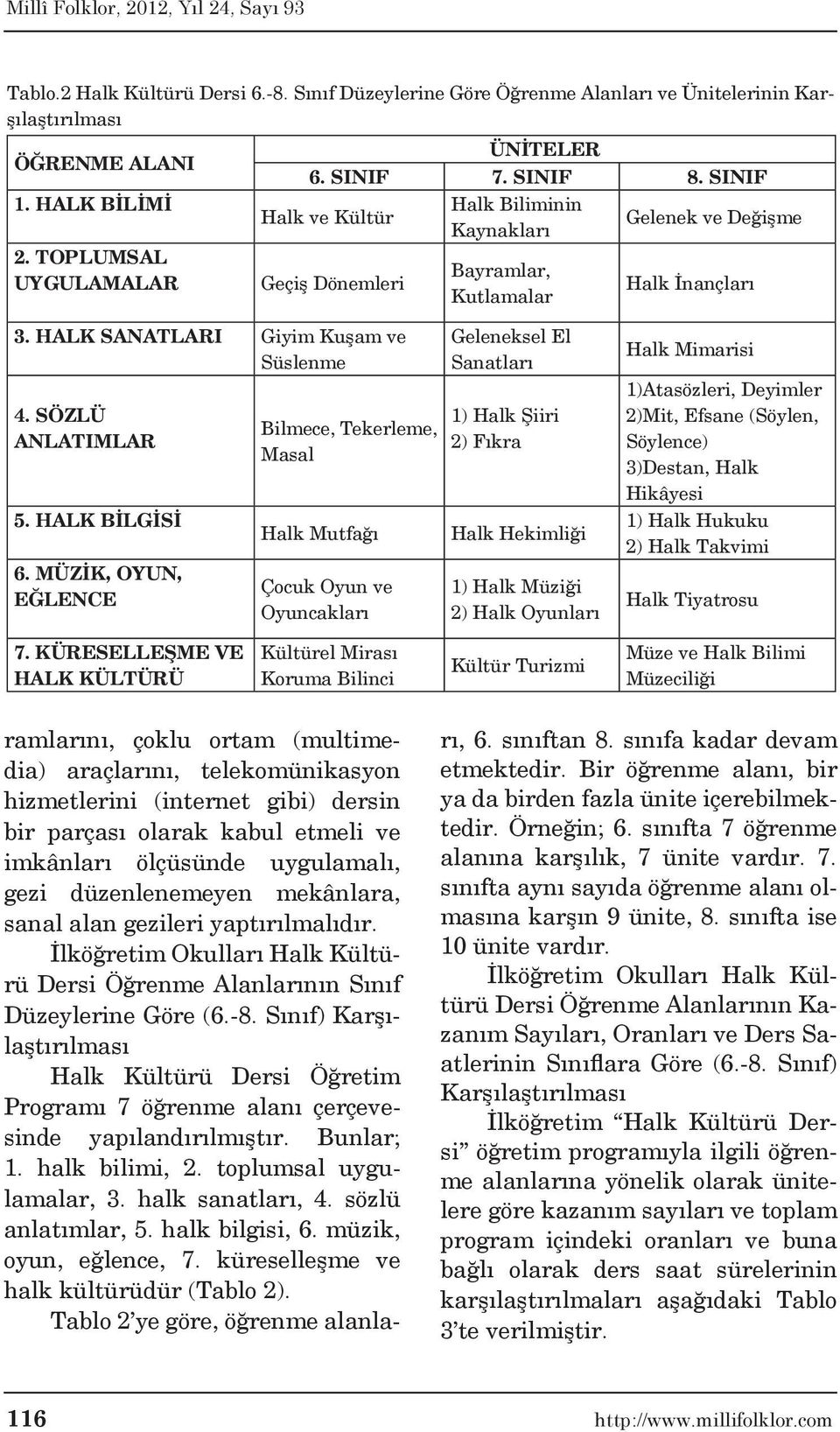 MÜZİK, OYUN, EĞLENCE Bilmece, Tekerleme, Masal Halk Mutfağı Çocuk Oyun ve Oyuncakları Geleneksel El Sanatları 1) Halk Şiiri 2) Fıkra Halk Hekimliği 1) Halk Müziği 2) Halk Oyunları Halk Mimarisi