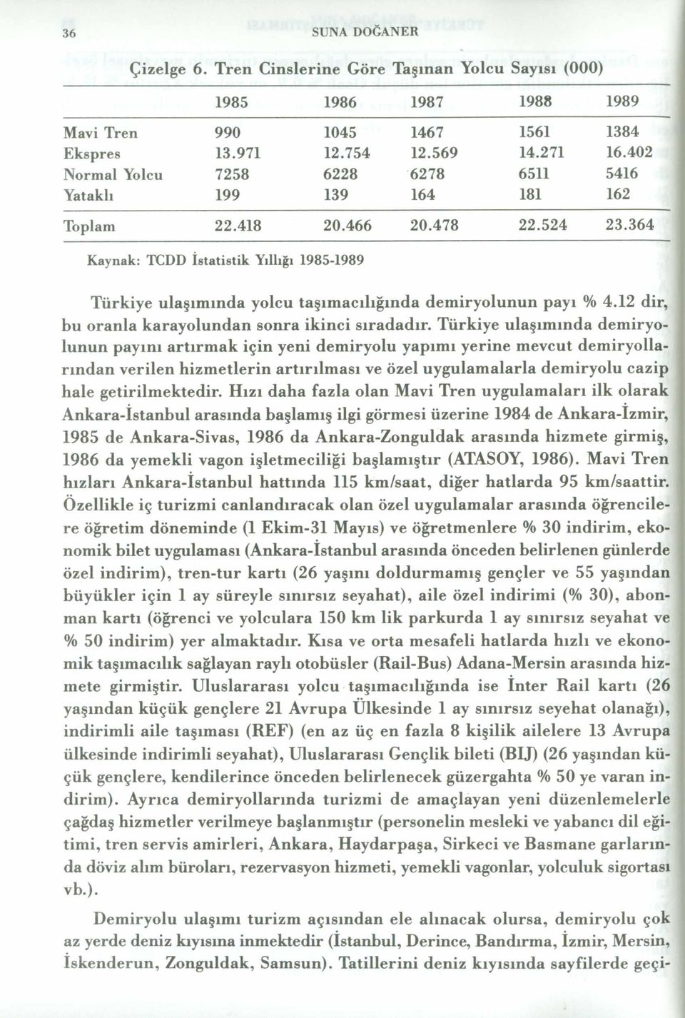 364 Kaynak: TCDD İstatistik Yıllığı 1985-1989 Türkiye ulaşımında yolcu taşımacılığında demiryolunun payı % 4.12 dir, bu oranla karayolundan sonra ikinci sıradadır.