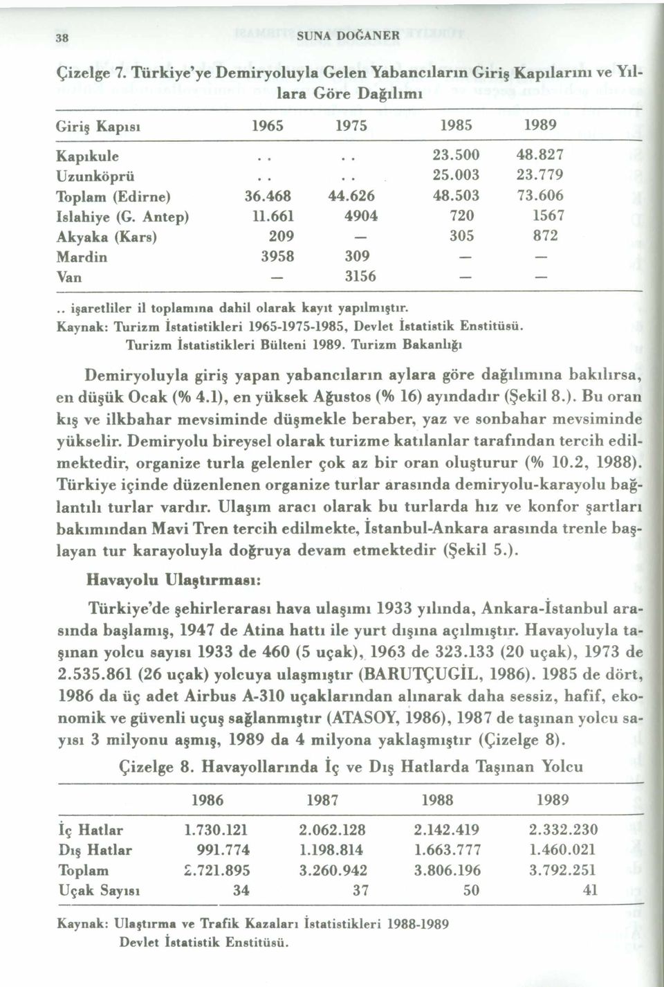 Kaynak: Turizm İstatistikleri 1965-1975-1985, Devlet İstatistik Enstitüsü. Turizm İstatistikleri Bülteni 1989.