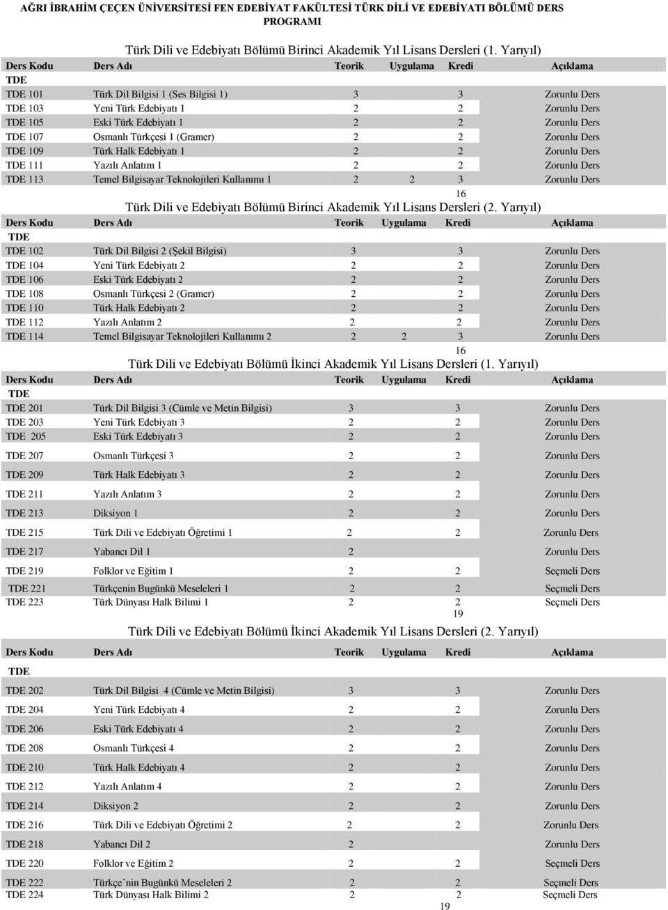 2 2 Zorunlu Ders TDE 107 Osmanlı Türkçesi 1 (Gramer) 2 2 Zorunlu Ders TDE 109 Türk Halk Edebiyatı 1 2 2 Zorunlu Ders TDE 111 Yazılı Anlatım 1 2 2 Zorunlu Ders TDE 113 Temel Bilgisayar Teknolojileri