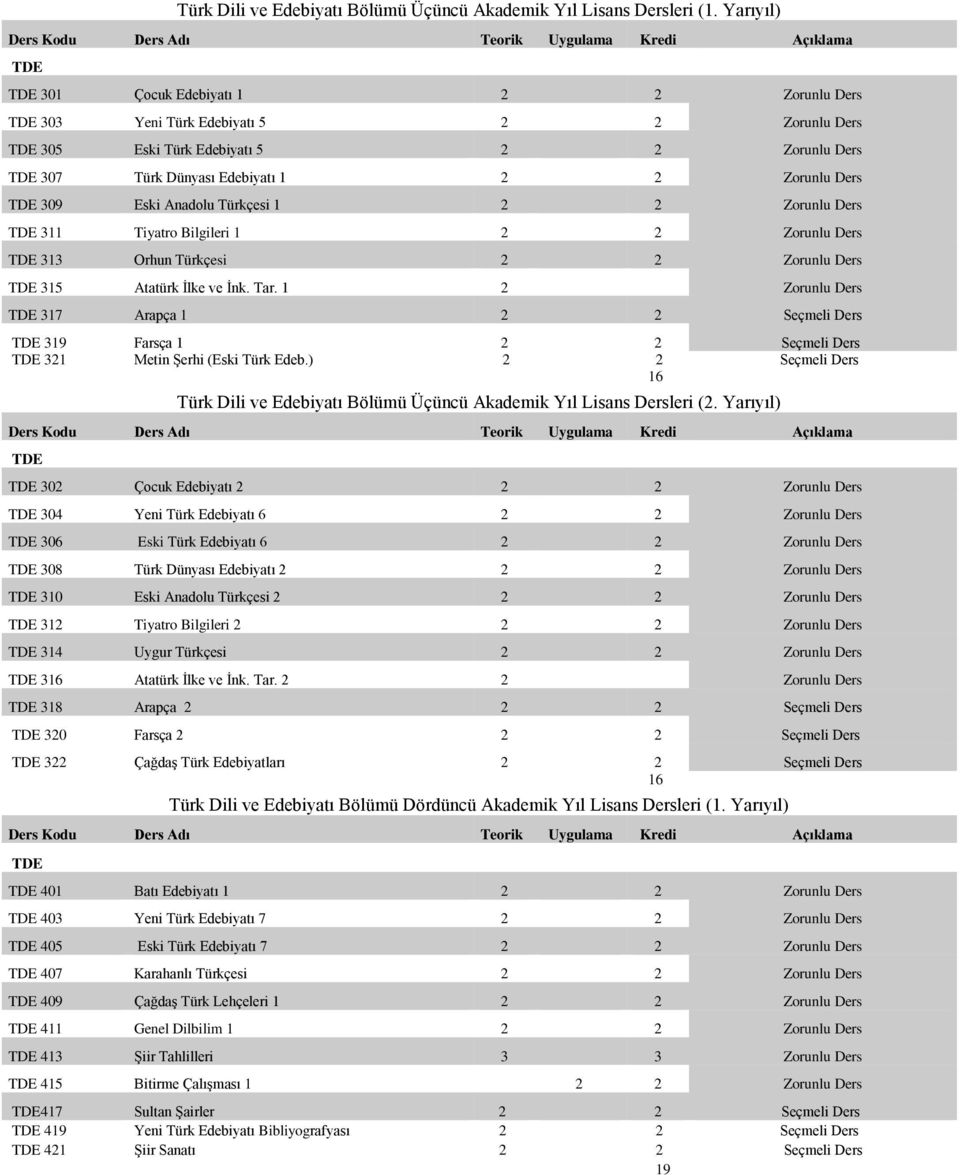 TDE 307 Türk Dünyası Edebiyatı 1 2 2 Zorunlu Ders TDE 309 Eski Anadolu Türkçesi 1 2 2 Zorunlu Ders TDE 311 Tiyatro Bilgileri 1 2 2 Zorunlu Ders TDE 313 Orhun Türkçesi 2 2 Zorunlu Ders TDE 315 Atatürk