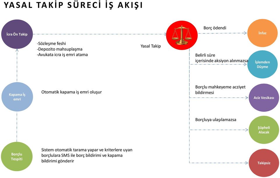 emri oluşur Borçlu mahkeyeme acziyet bildirmesi Aciz Vesikası Borçluya ulaşılamazsa Şüpheli Alacak Borçlu Tespiti