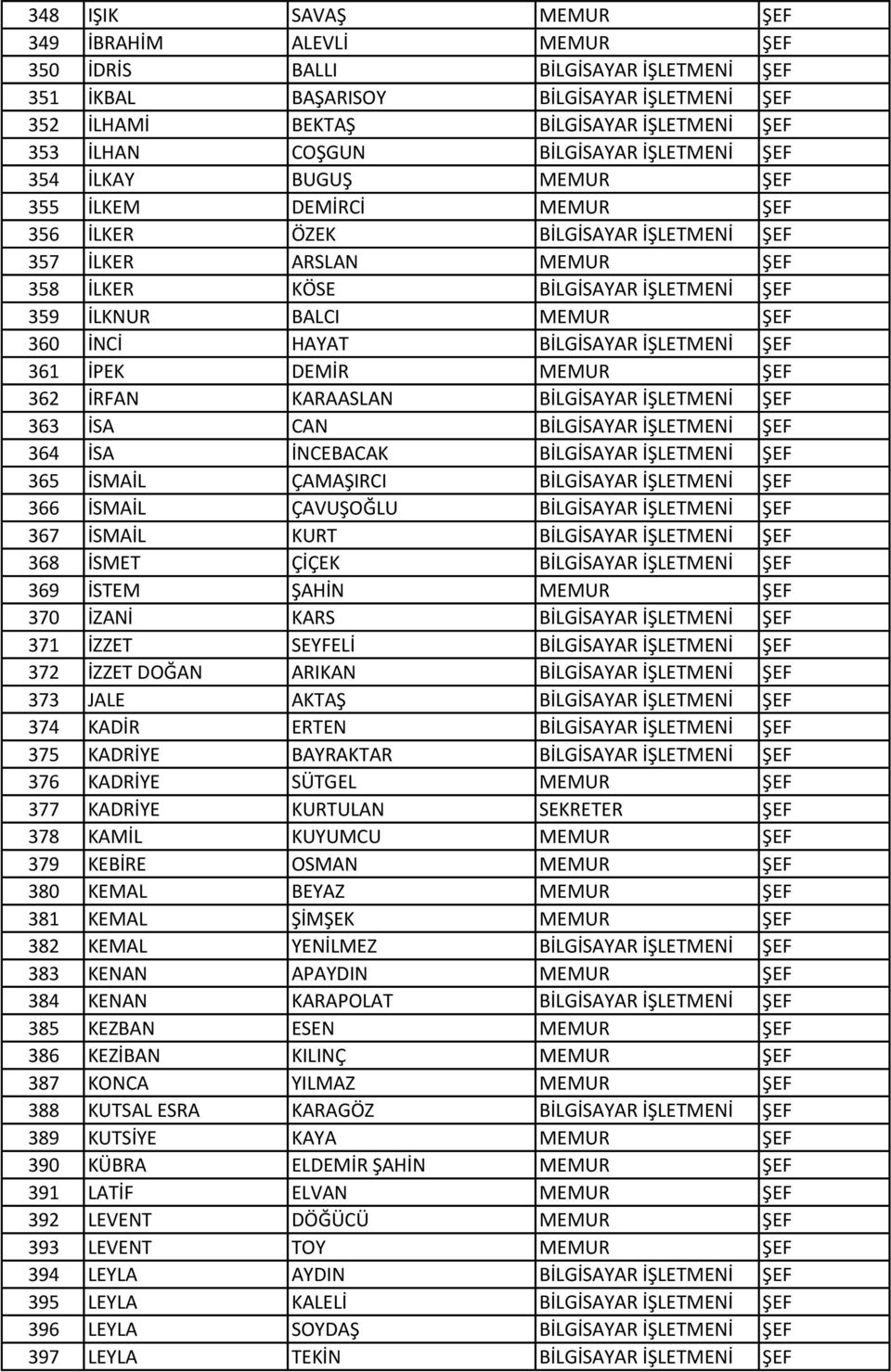 BALCI MEMUR ŞEF 360 İNCİ HAYAT BİLGİSAYAR İŞLETMENİ ŞEF 361 İPEK DEMİR MEMUR ŞEF 362 İRFAN KARAASLAN BİLGİSAYAR İŞLETMENİ ŞEF 363 İSA CAN BİLGİSAYAR İŞLETMENİ ŞEF 364 İSA İNCEBACAK BİLGİSAYAR