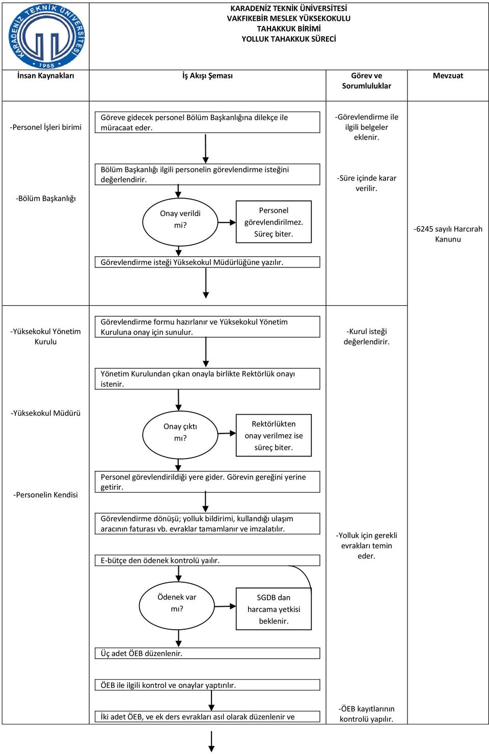 -6245 sayılı Harcırah Kanunu Görevlendirme isteği Yüksekokul Müdürlüğüne yazılır. -Yüksekokul Yönetim Kurulu Görevlendirme formu hazırlanır ve Yüksekokul Yönetim Kuruluna onay için sunulur.
