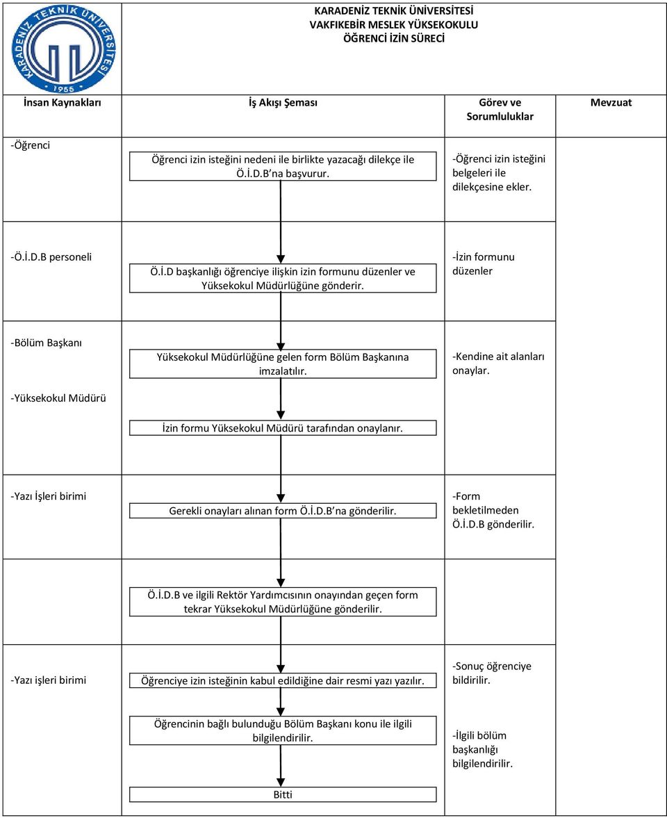 -Yazı İşleri birimi Gerekli onayları alınan form Ö.İ.D.B na gönderilir. -Form bekletilmeden Ö.İ.D.B gönderilir. Ö.İ.D.B ve ilgili Rektör Yardımcısının onayından geçen form tekrar Yüksekokul Müdürlüğüne gönderilir.