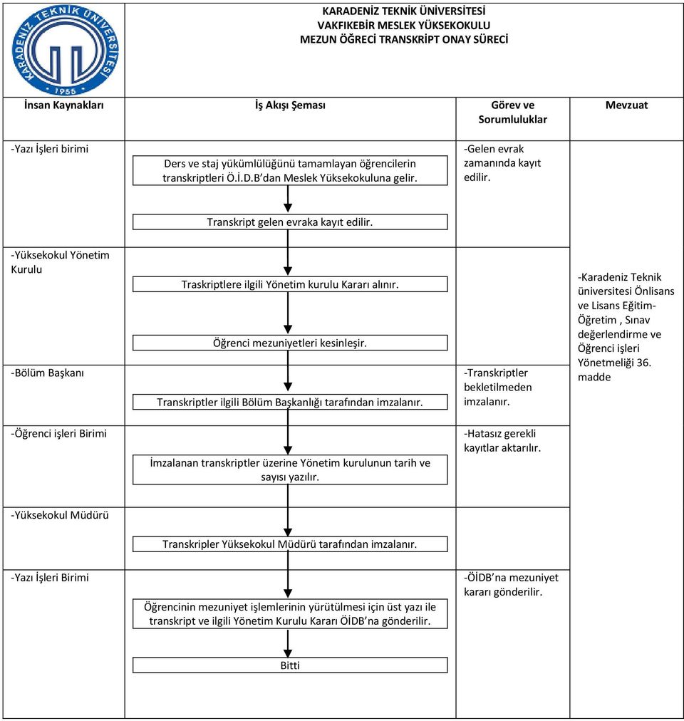 Transkriptler ilgili Bölüm Başkanlığı tarafından imzalanır. -Transkriptler bekletilmeden imzalanır.