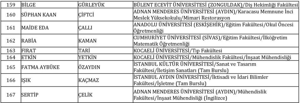 TARİ KOCAELİ ÜNİVERSİTESİ/Tıp Fakültesi 164 ETKİN YETKİN KOCAELİ ÜNİVERSİTESİ/Mühendislik Fakültesi/İnşaat 165 FATMA AYBÜKE ÖZAYDIN İSTANBUL KÜLTÜR ÜNİVERSİTESİ/Sanat ve Tasarım