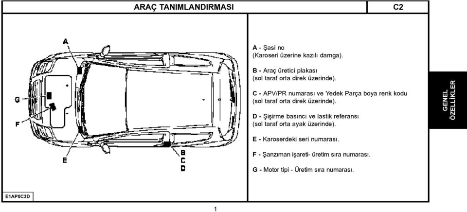 C - APV/PR numarası ve Yedek Parça boya renk kodu (sol taraf orta direk üzerinde).