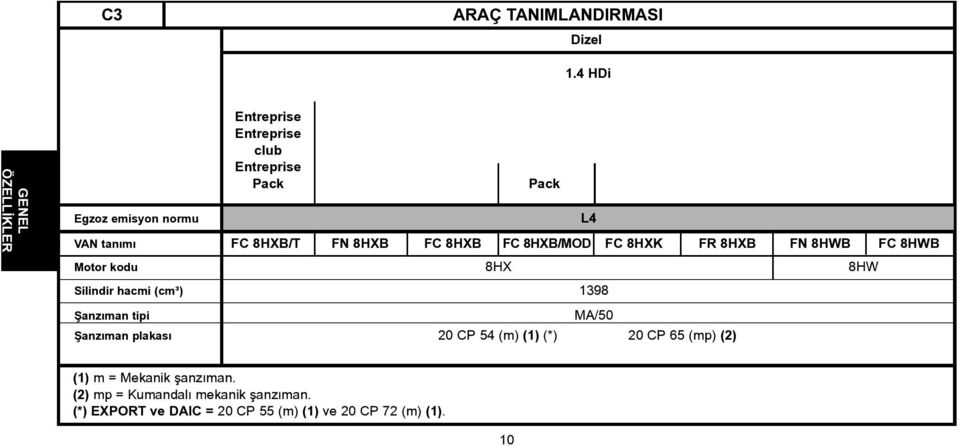 8HXB FC 8HXB FC 8HXB/MOD FC 8HXK FR 8HXB FN 8HWB FC 8HWB Motor kodu 8HX 8HW Pack Silindir hacmi (cm³) 1398 L4