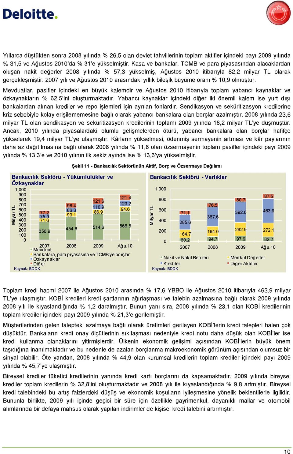 2007 yılı ve Ağustos 2010 arasındaki yıllık bileşik büyüme oranı % 10,9 olmuştur.