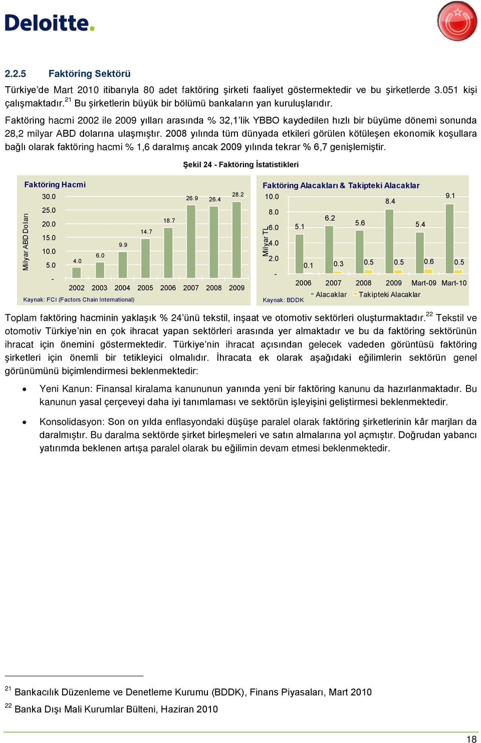 Faktöring hacmi 2002 ile 2009 yılları arasında % 32,1 lik YBBO kaydedilen hızlı bir büyüme dönemi sonunda 28,2 milyar ABD dolarına ulaşmıştır.