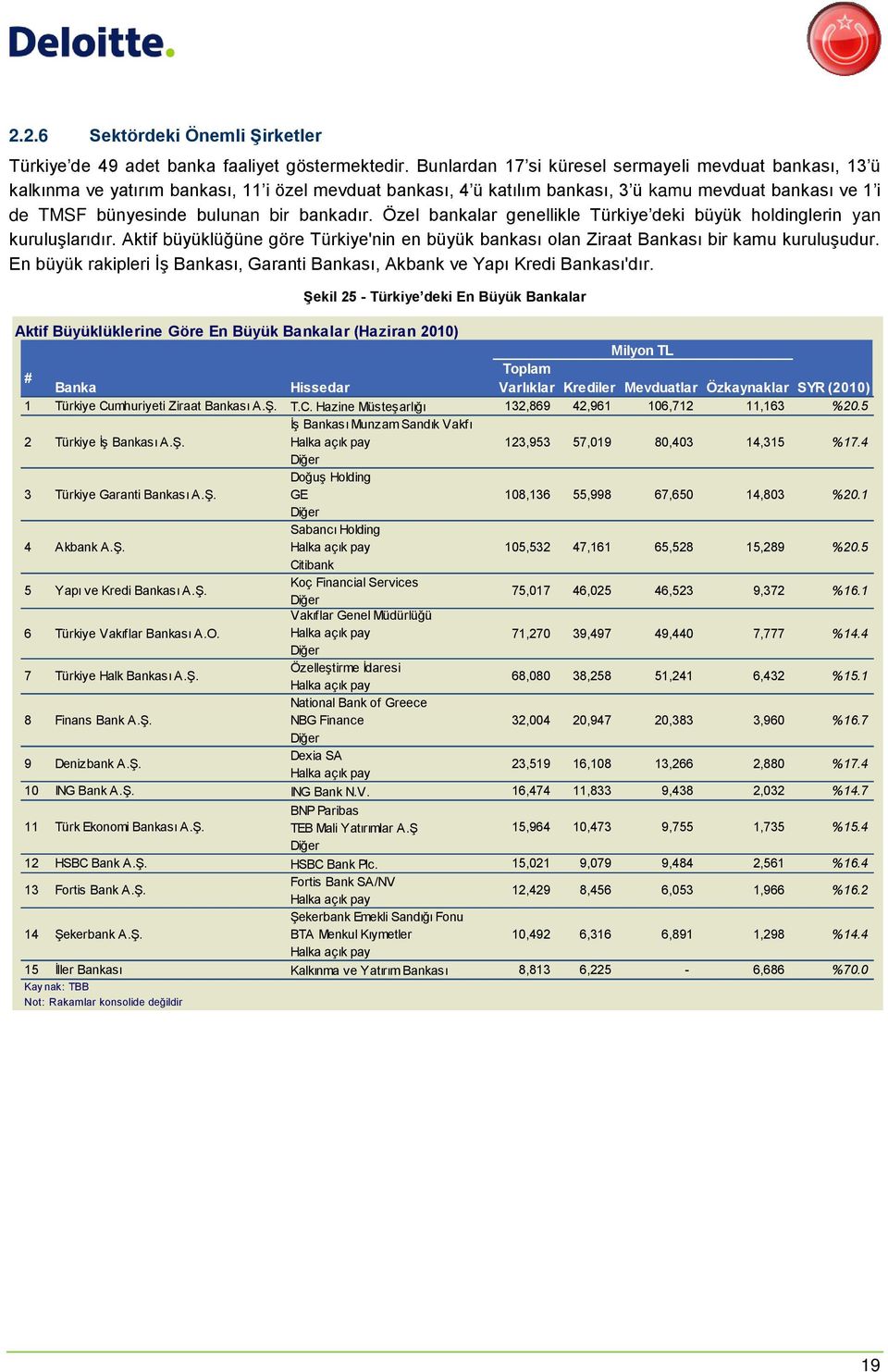 bankadır. Özel bankalar genellikle Türkiye deki büyük holdinglerin yan kuruluşlarıdır. Aktif büyüklüğüne göre Türkiye'nin en büyük bankası olan Ziraat Bankası bir kamu kuruluşudur.