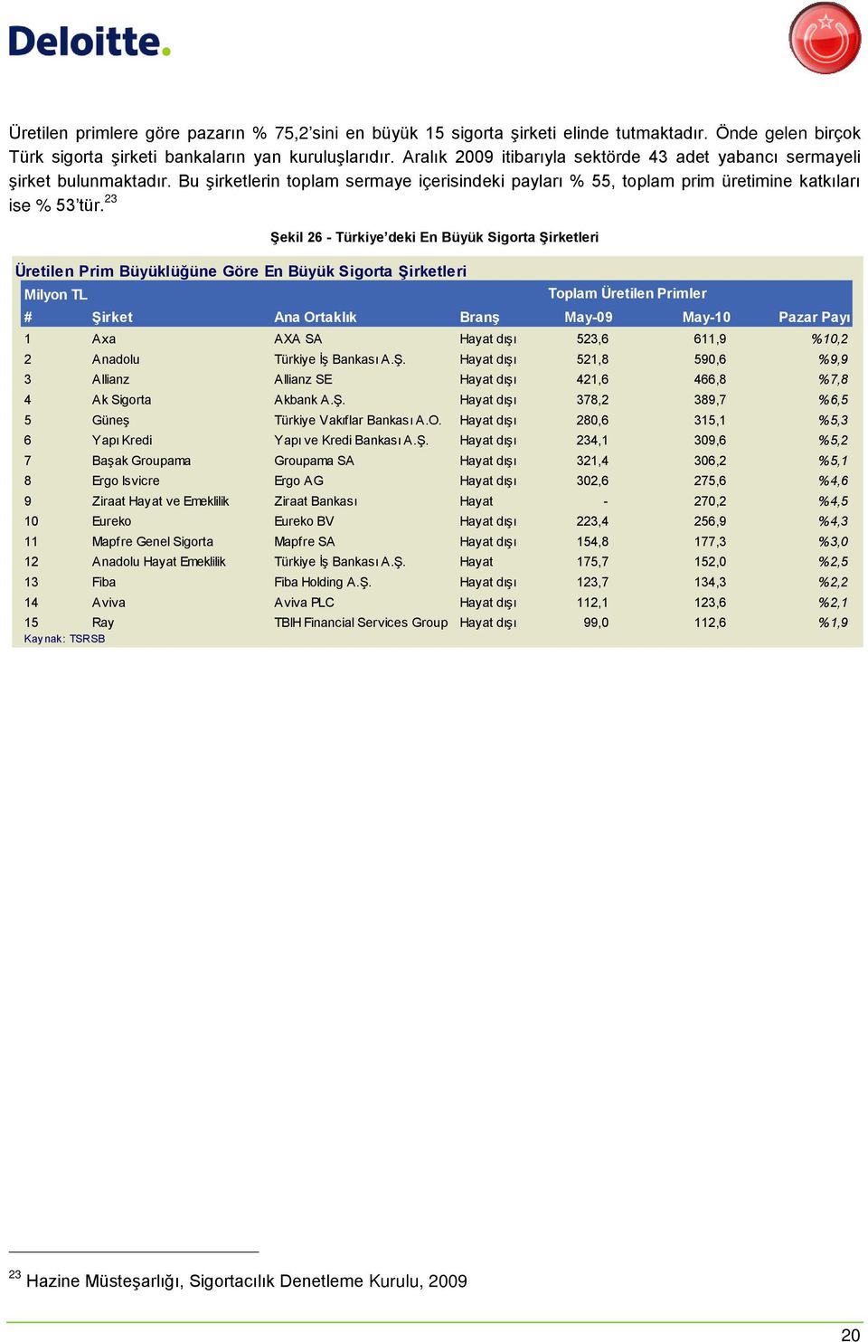 23 Şekil 26 Türkiye deki En Büyük Sigorta Şirketleri Üretilen Prim Büyüklüğüne Göre En Büyük Sigorta Şirketleri Milyon TL Toplam Üretilen Primler # Şirket Ana Ortaklık Branş May09 May10 Pazar Payı 1