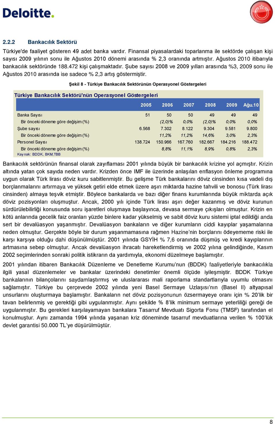 472 kişi çalışmaktadır. Şube sayısı 2008 ve 2009 yılları arasında %3, 2009 sonu ile Ağustos 2010 arasında ise sadece % 2,3 artış göstermiştir.