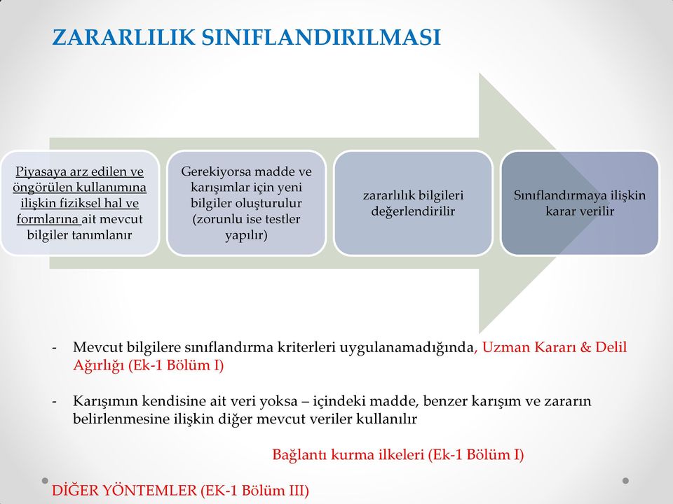 - Mevcut bilgilere sınıflandırma kriterleri uygulanamadığında, Uzman Kararı & Delil Ağırlığı (Ek-1 Bölüm I) - Karışımın kendisine ait veri yoksa içindeki