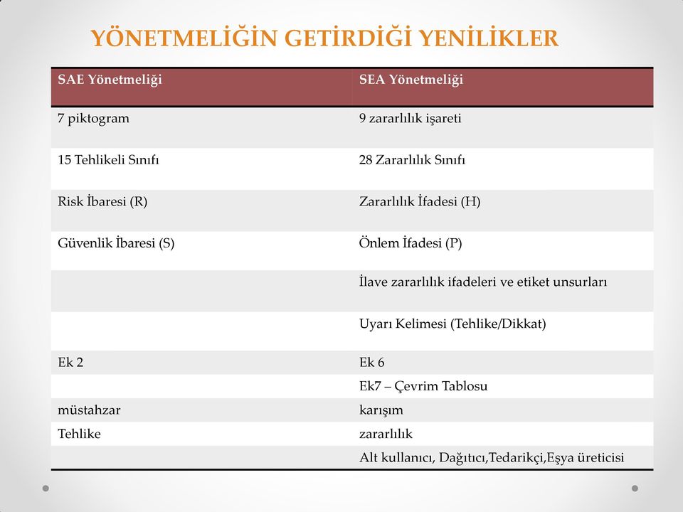 Önlem İfadesi (P) İlave zararlılık ifadeleri ve etiket unsurları Uyarı Kelimesi (Tehlike/Dikkat) Ek 2