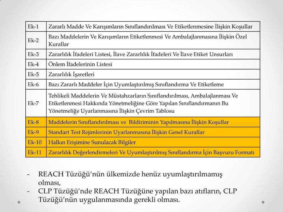 Uyumlaştırılmış Sınıflandırma Ve Etiketleme Tehlikeli Maddelerin Ve Müstahzarların Sınıflandırılması, Ambalajlanması Ve Etiketlenmesi Hakkında Yönetmeliğine Göre Yapılan Sınıflandırmanın Bu