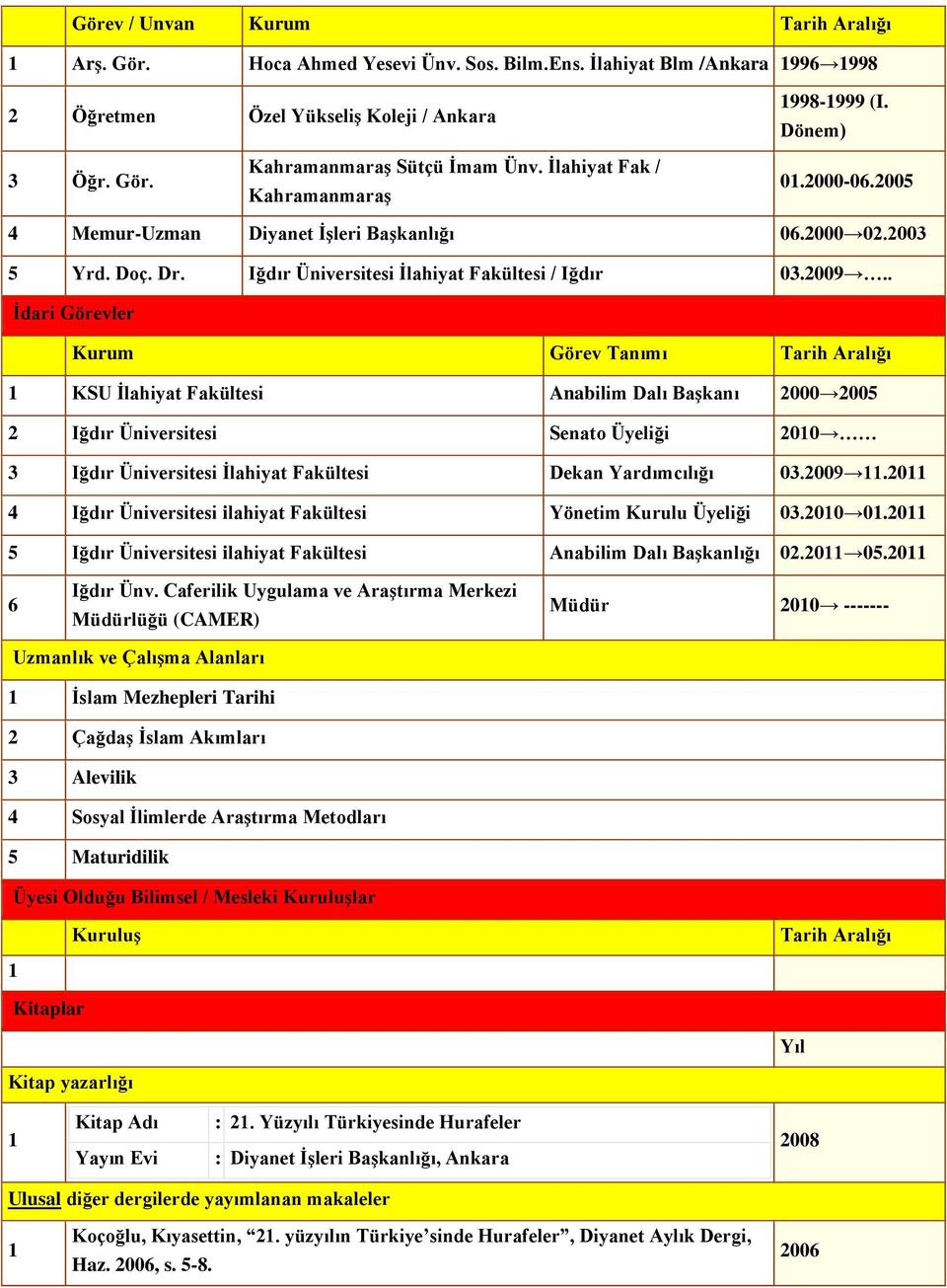 .. Ġdari Görevler Kurum Görev Tanımı Tarih Aralığı KSU Ġlahiyat Fakültesi Anabilim Dalı BaĢkanı 000 005 Iğdır Üniversitesi Senato Üyeliği 00 Iğdır Üniversitesi Ġlahiyat Fakültesi Dekan Yardımcılığı 0.