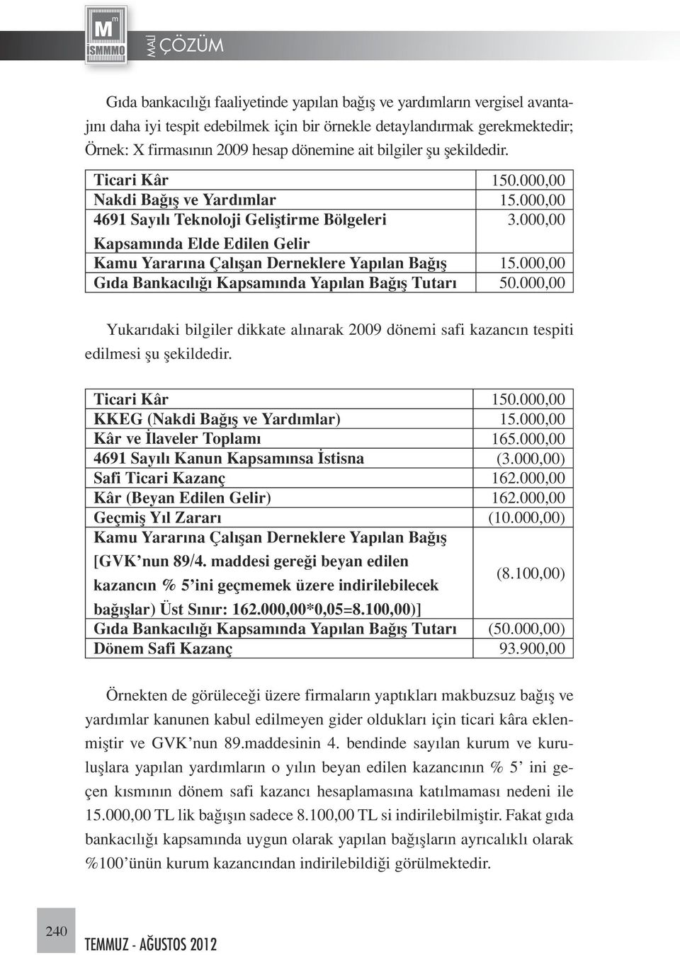 000,00 Kapsamında Elde Edilen Gelir Kamu Yararına Çalışan Derneklere Yapılan Bağış 15.000,00 Gıda Bankacılığı Kapsamında Yapılan Bağış Tutarı 50.