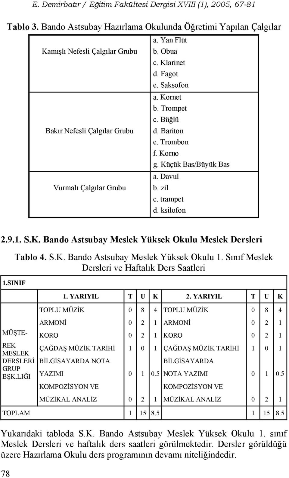 SINIF Tablo 4. S.K. Bando Astsubay Meslek Yüksek Okulu. Sınıf Meslek Dersleri ve Haftalık Ders Saatleri. YARIYIL T U K.