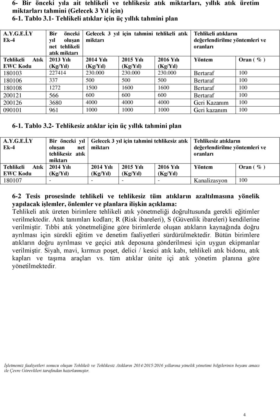 2015 Yılı 2016 Yılı Yöntem Oran ( % ) EWC Kodu (Kg/Yıl) (Kg/Yıl) (Kg/Yıl) (Kg/Yıl) 180103 227414 230.000 230.