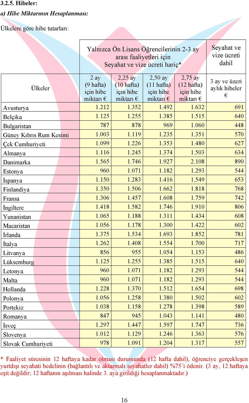 Ülkeler 2 ay 2,25 ay 2,50 ay 2,75 ay 3 ay ve üzeri (9 hafta) (10 hafta) (11 hafta) (12 hafta) aylık hibeler için hibe için hibe için hibe için hibe miktarı miktarı miktarı miktarı Avusturya 1.212 1.