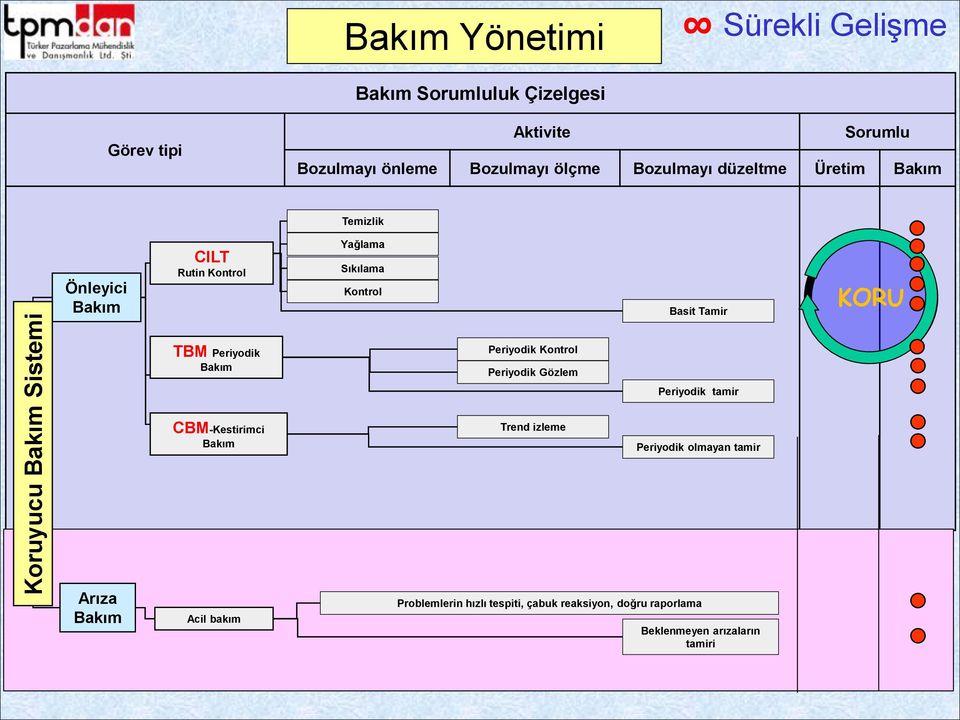 KORU TBM Periyodik Bakım Periyodik Kontrol Periyodik Gözlem Periyodik tamir CBM-Kestirimci Bakım Trend izleme Periyodik