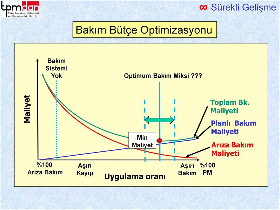 Maliyeti Min Maliyet Planlı Bakım Maliyeti Arıza