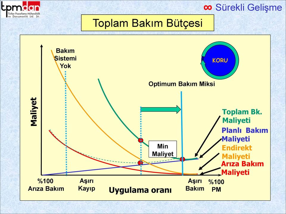 Uygulama oranı Aşırı Bakım %100 PM Toplam Bk.