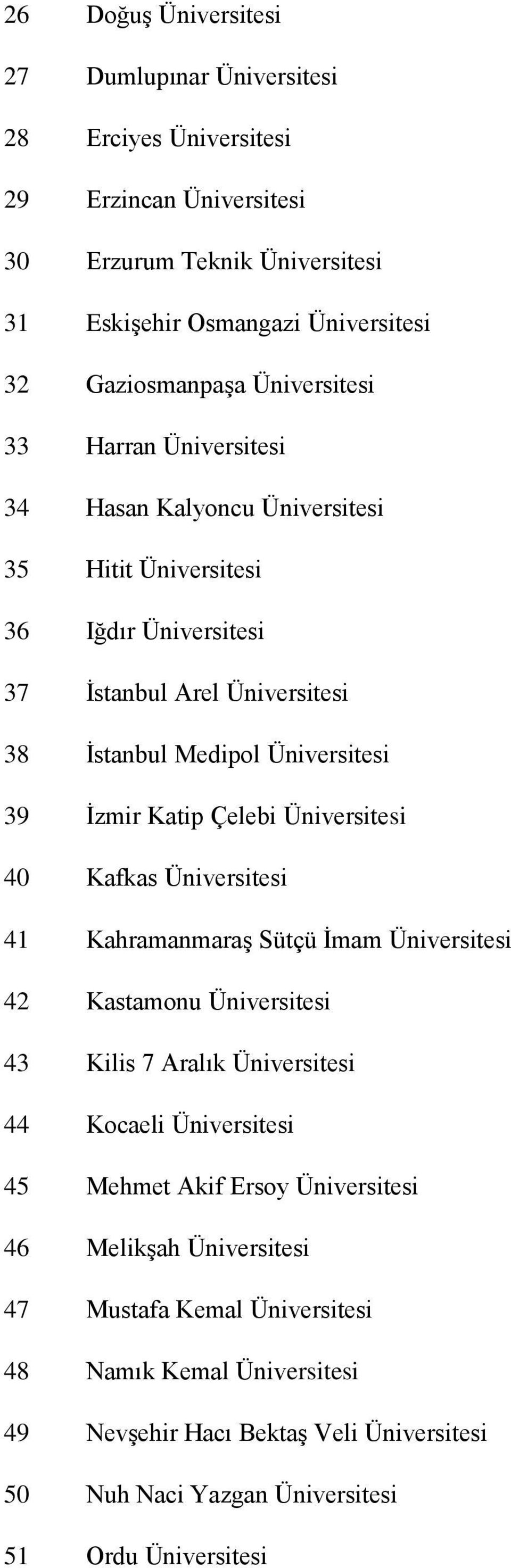 Katip Çelebi Üniversitesi 40 Kafkas Üniversitesi 41 Kahramanmaraş Sütçü İmam Üniversitesi 42 Kastamonu Üniversitesi 43 Kilis 7 Aralık Üniversitesi 44 Kocaeli Üniversitesi 45 Mehmet Akif