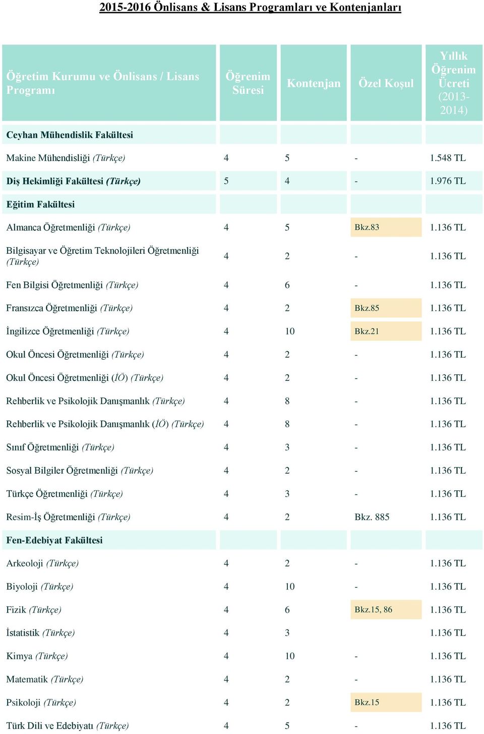 136 TL Bilgisayar ve Öğretim Teknolojileri Öğretmenliği (Türkçe) 4 2-1.136 TL Fen Bilgisi Öğretmenliği (Türkçe) 4 6-1.136 TL Fransızca Öğretmenliği (Türkçe) 4 2 Bkz.85 1.