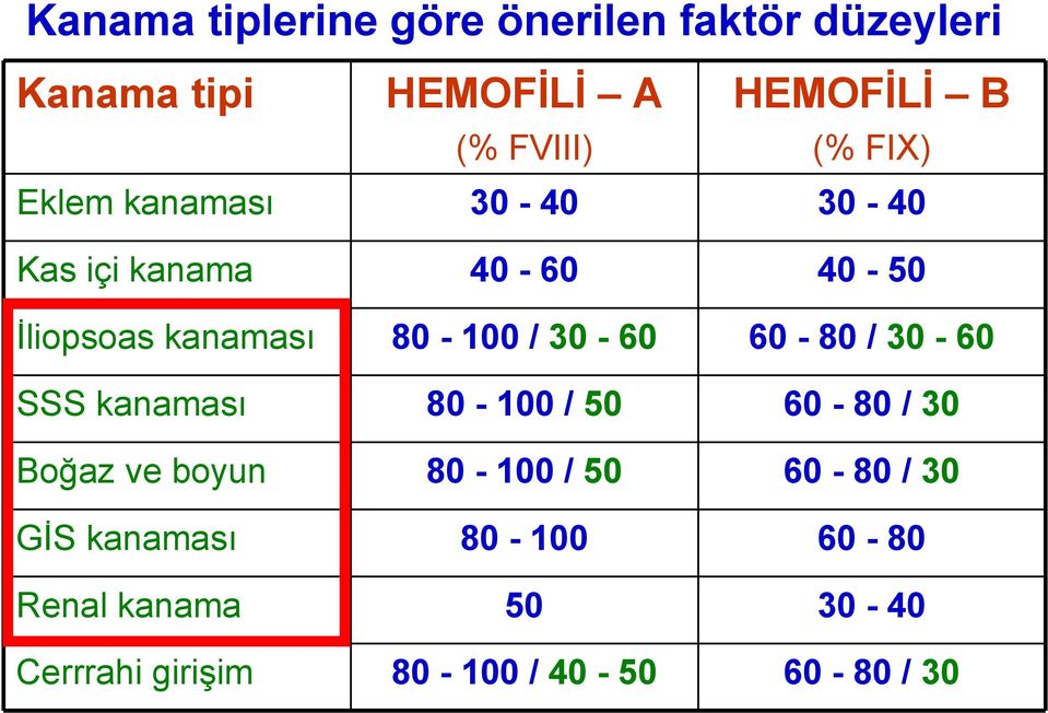 30-60 60-80 / 30-60 SSS kanaması 80-100 / 50 60-80 / 30 Boğaz ve boyun 80-100 / 50 60-80 /