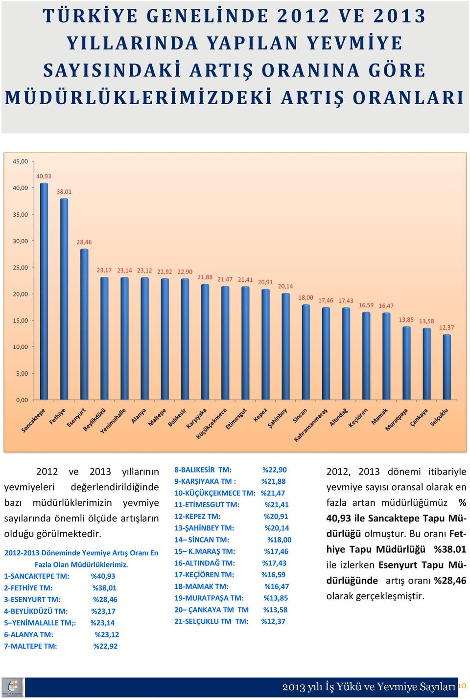 1-SANCAKTEPE TM: %40,93 2-FETHİYE TM: %38,01 3-ESENYURT TM: %28,46 4-BEYLİKDÜZÜ TM: %23,17 5 YENİMALALLE TM;: %23,14 6-ALANYA TM: %23,12 7-MALTEPE TM: %22,92 8-BALIKESİR TM: %22,90 9-KARŞIYAKA TM :