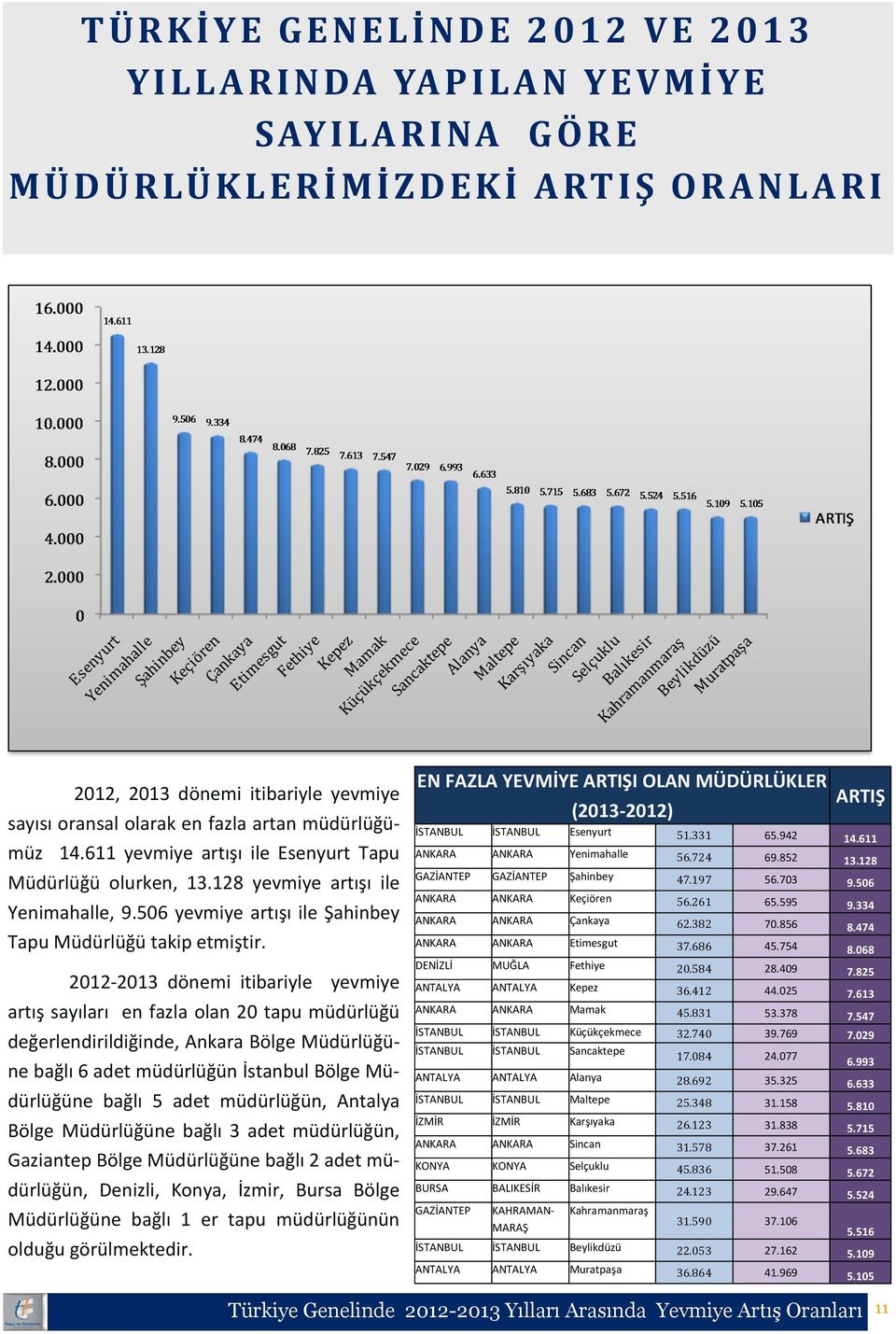 2012-2013 dönemi itibariyle yevmiye artış sayıları en fazla olan 20 tapu müdürlüğü değerlendirildiğinde, Ankara Bölge Müdürlüğüne bağlı 6 adet müdürlüğün İstanbul Bölge Müdürlüğüne bağlı 5 adet