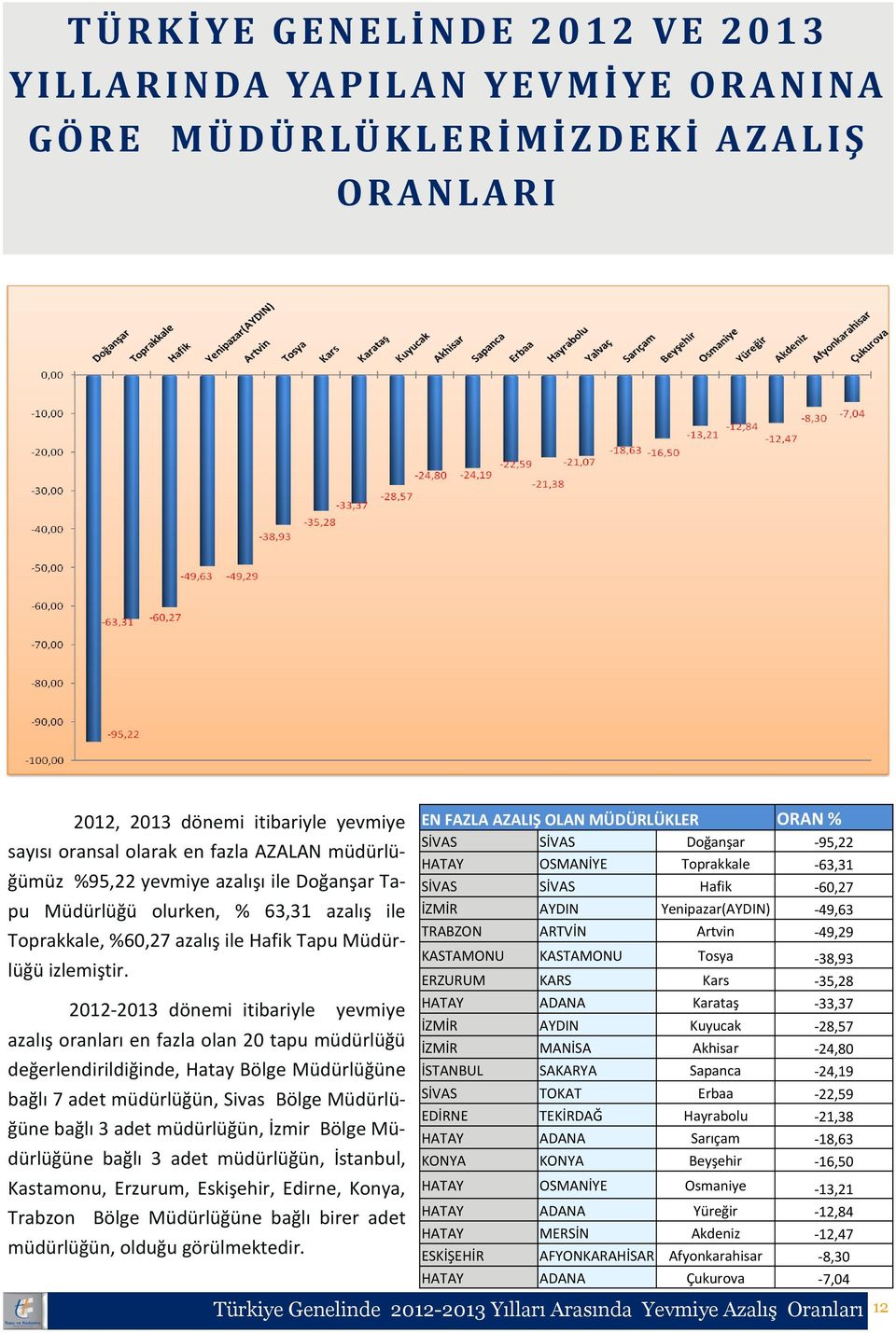 2012-2013 dönemi itibariyle yevmiye azalış oranları en fazla olan 20 tapu müdürlüğü değerlendirildiğinde, Hatay Bölge Müdürlüğüne bağlı 7 adet müdürlüğün, Sivas Bölge Müdürlüğüne bağlı 3 adet