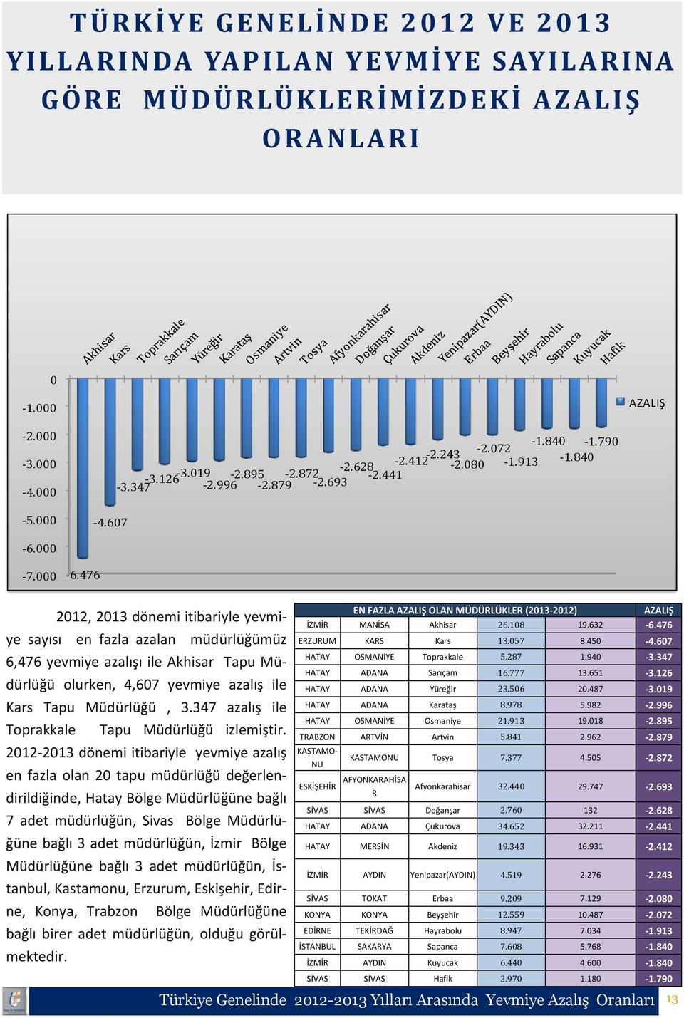 476 2012, 2013 dönemi itibariyle yevmiye sayısı en fazla azalan müdürlüğümüz 6,476 yevmiye azalışı ile Akhisar Tapu Müdürlüğü olurken, 4,607 yevmiye azalış ile Kars Tapu Müdürlüğü, 3.